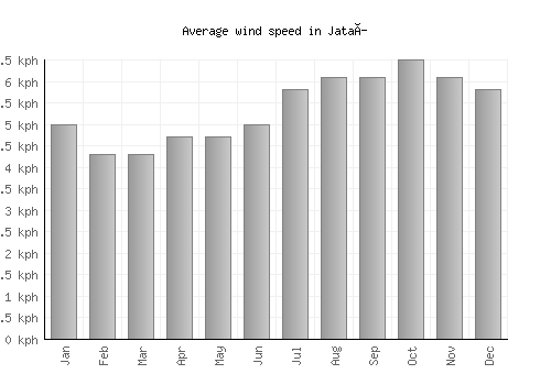 Jataí average winspeed by month (km/h)
