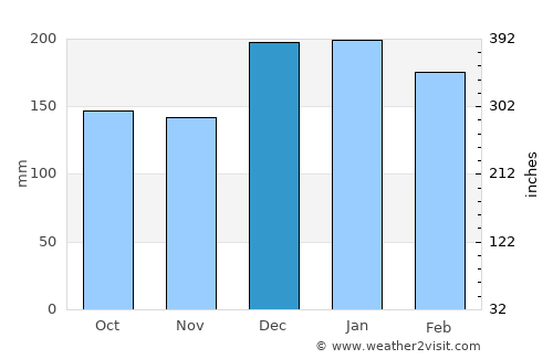 Jataizinho average rain in December