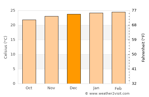 Jataizinho average temperature in December