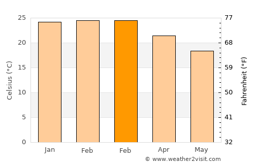 Jataizinho average temperature in February