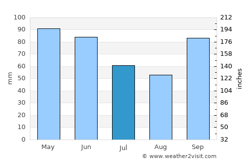 Jataizinho average rain in July