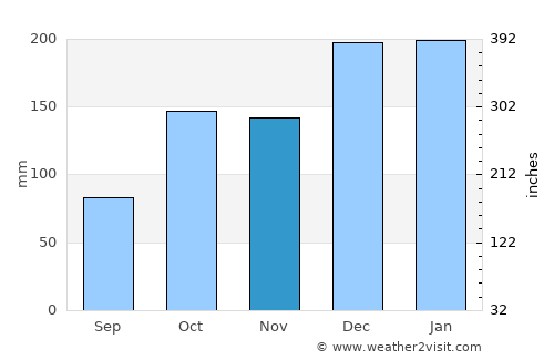 Jataizinho average rain in November