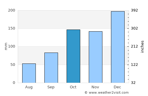 Jataizinho average rain in October