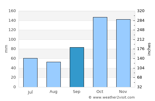 Jataizinho average rain in September