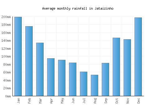 Jataizinho monthly rainfall chart (mm)