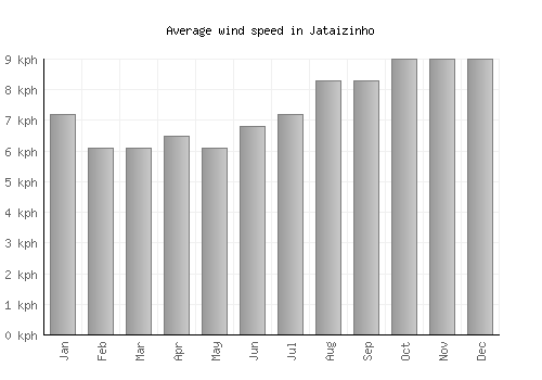 Jataizinho average winspeed by month (km/h)