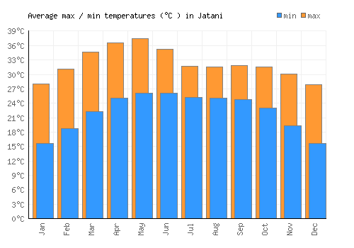 Jatani average minimum / maximum temperatures (Celsius)