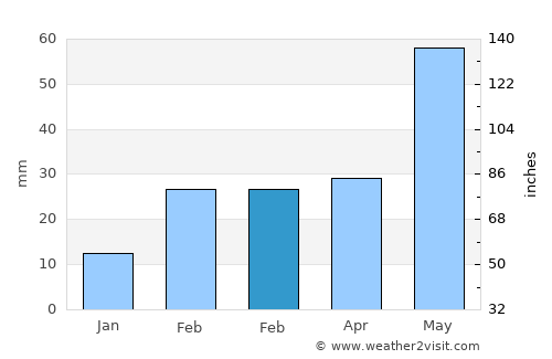 Jatani average rain in February