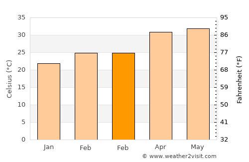 Jatani average temperature in February