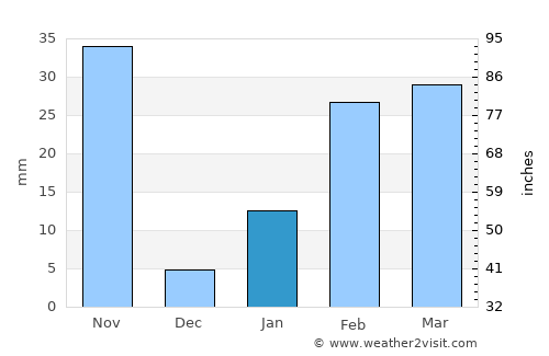 Jatani average rain in January