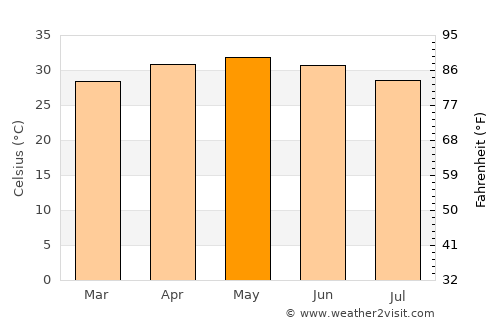 Jatani average temperature in May