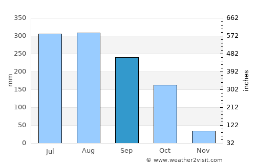 Jatani average rain in September