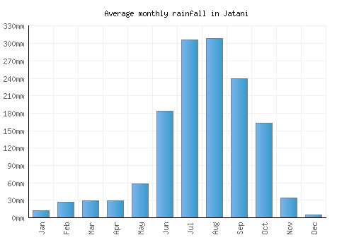 Jatani monthly rainfall chart (mm)