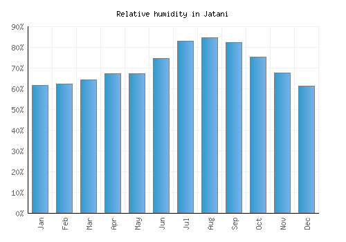 Jatani relative humidity averages