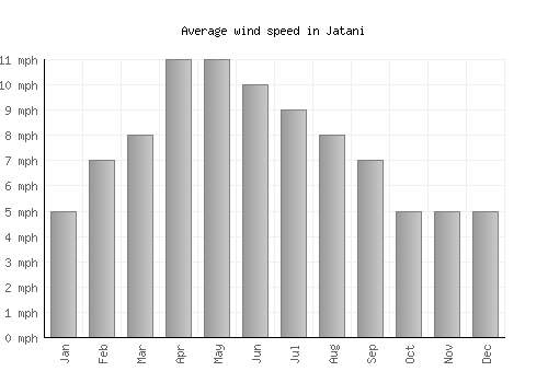 Jatani average winspeed by month (mph)