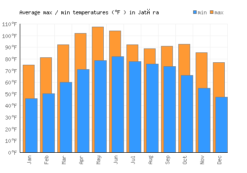 Jatāra average minimum / maximum temperatures (Fahrenheit)
