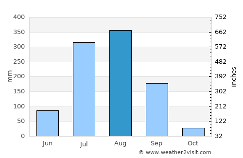 Jatāra average rain in August