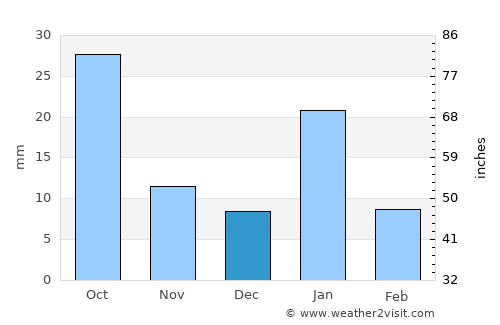 Jatāra average rain in December