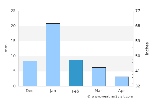Jatāra average rain in February