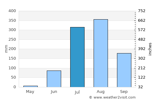 Jatāra average rain in July