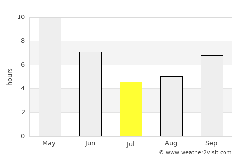 Jatāra average rain in July