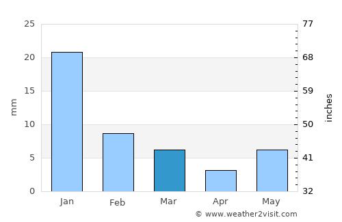 Jatāra average rain in March