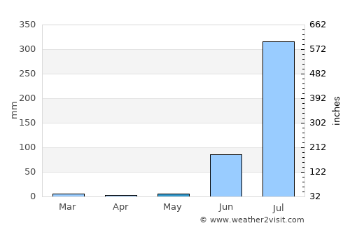 Jatāra average rain in May