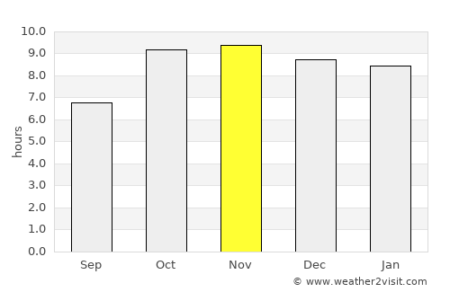Jatāra average rain in November