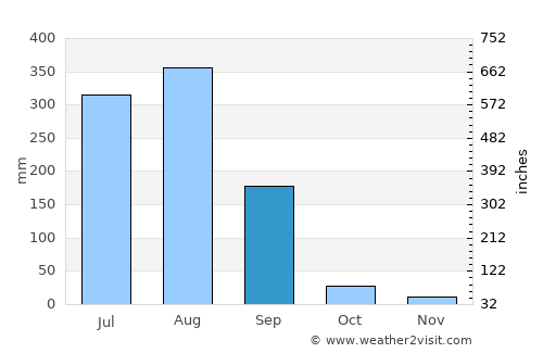 Jatāra average rain in September