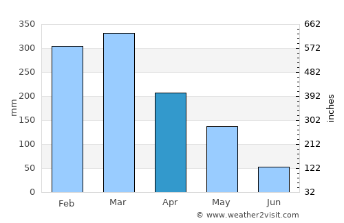 Jaten average rain in April