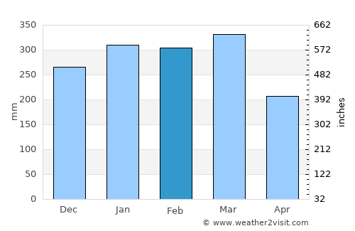 Jaten average rain in February