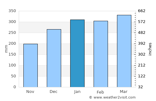 Jaten average rain in January