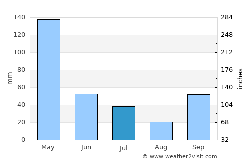 Jaten average rain in July