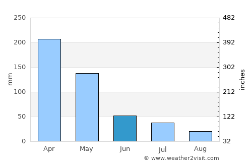Jaten average rain in June