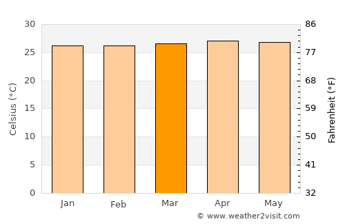 Jaten average temperature in March