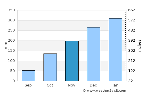 Jaten average rain in November