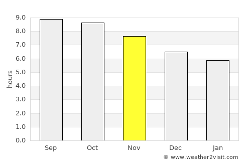 Jaten average rain in November