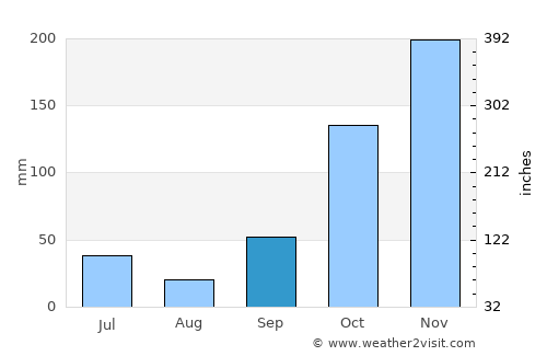 Jaten average rain in September
