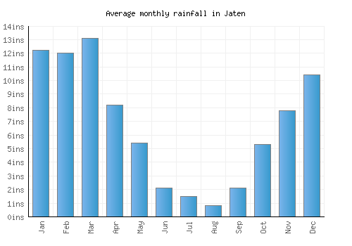 Jaten monthly rainfall chart (inches)