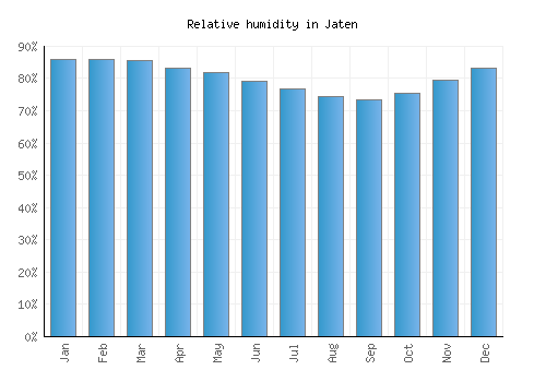 Jaten relative humidity averages