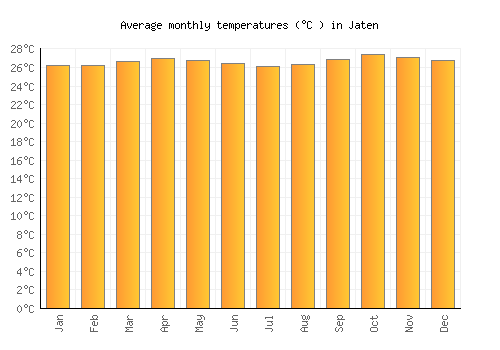 Jaten average temperature chart (Celsius)
