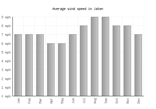 Jaten average winspeed by month (mph)