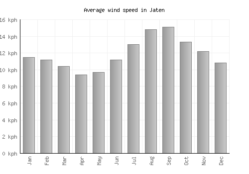 Jaten average winspeed by month (km/h)