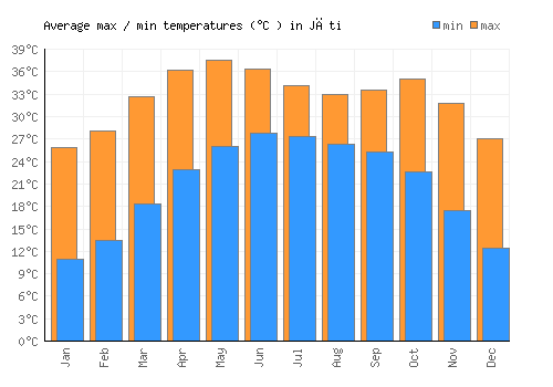 Jāti average minimum / maximum temperatures (Celsius)