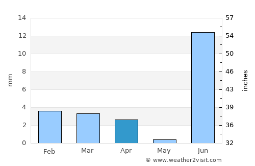 Jāti average rain in April
