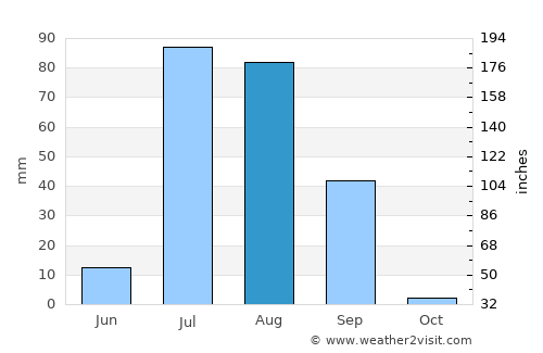 Jāti average rain in August