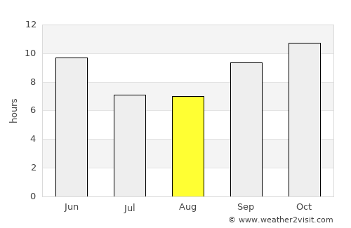 Jāti average rain in August