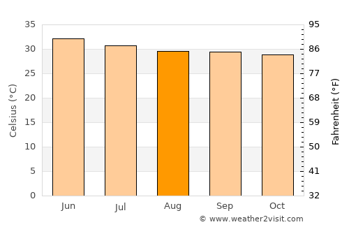 Jāti average temperature in August