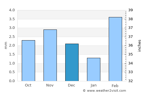 Jāti average rain in December