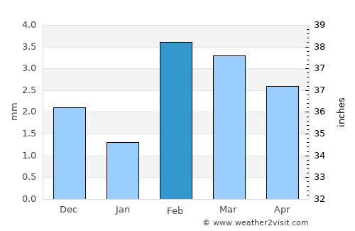 Jāti average rain in February